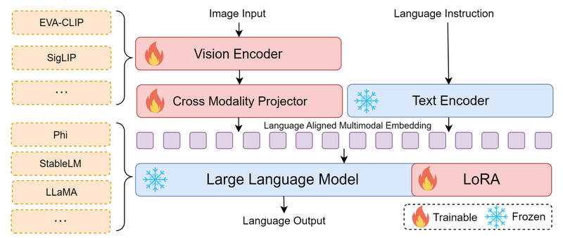 Bunny: High-Performance Multimodal AI Without the Heavy Compute Burden